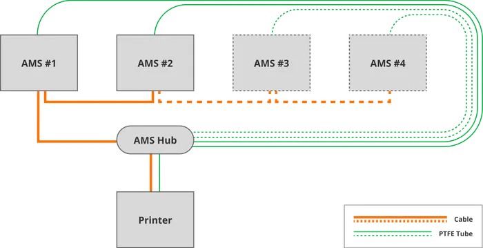موزع نظام المواد التلقائي - Bambu Lab AMS Hub - Image 3